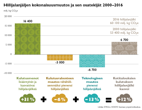 Kotitalouksien hiilijalanjaljen muutos 556